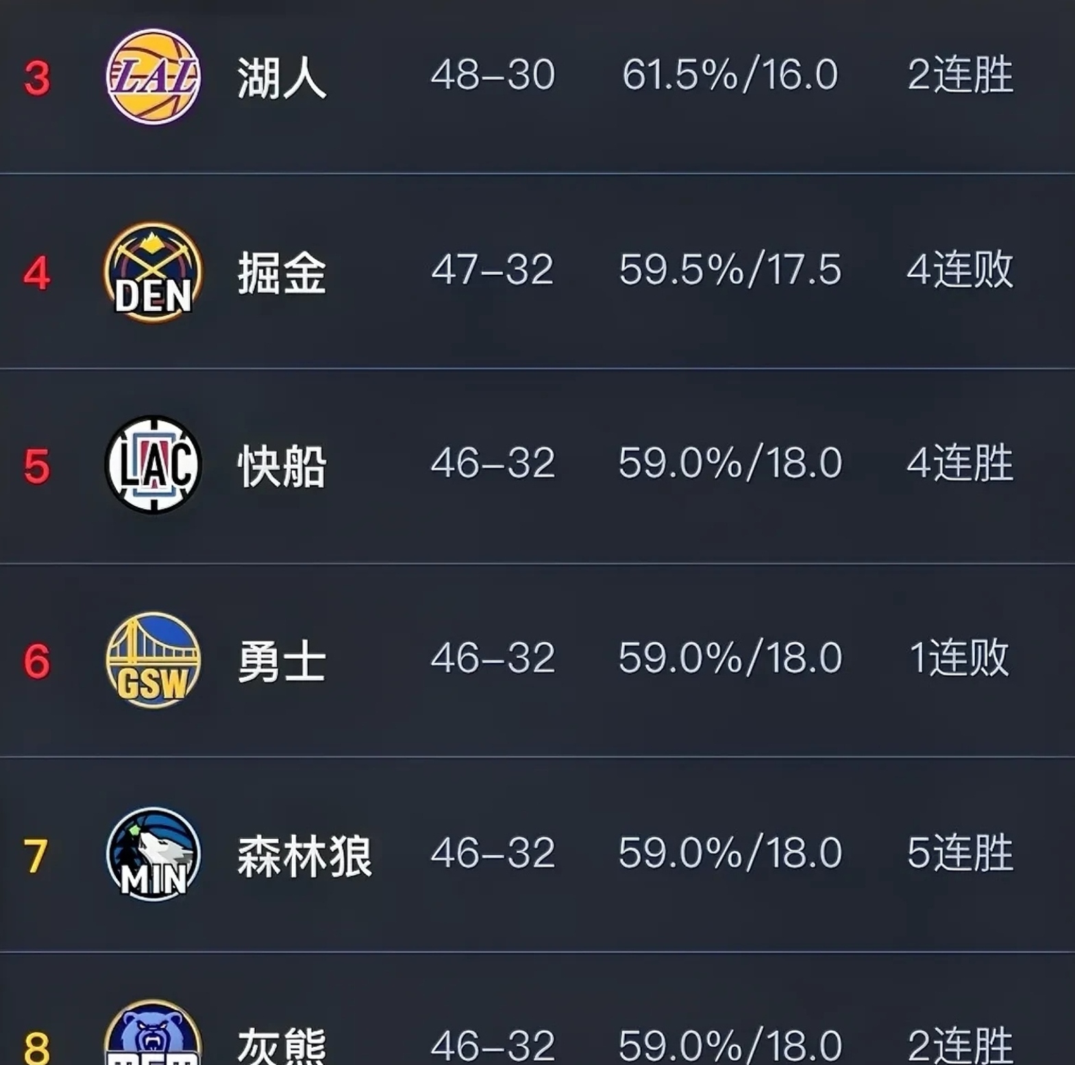 开拓者惨败掘金，遭遇四连败